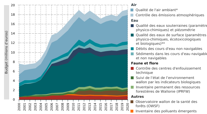 Budgets consacrés aux principaux réseaux de mesure de la qualité de l’environnement en Wallonie